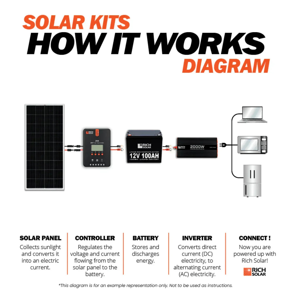 1200 Watt 24V Complete Solar Kit