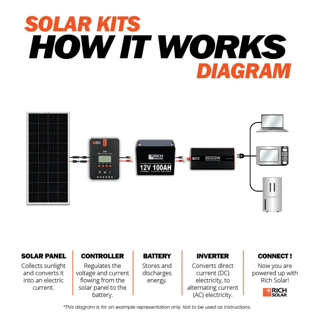 1200 Watt Solar Kit