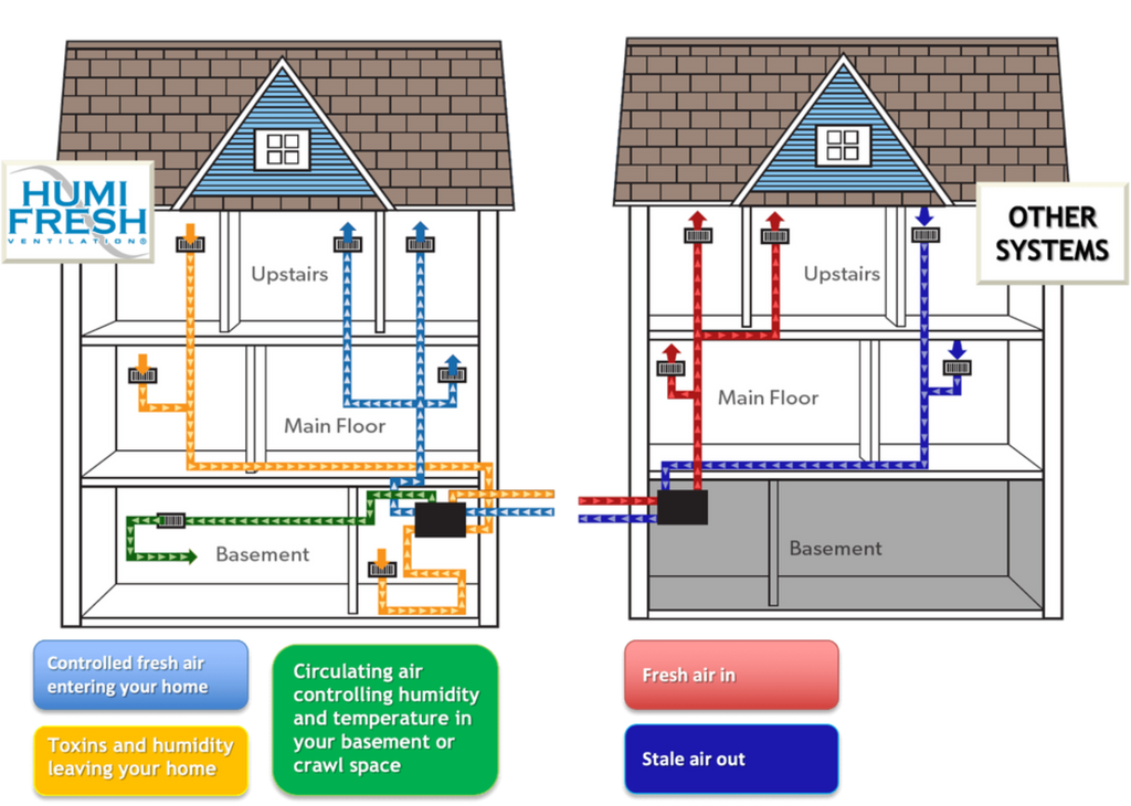 HumiFresh® Hybrid 200 - Whole Home Ventilation and Energy Recovery System and Hybrid 200 App - H-200